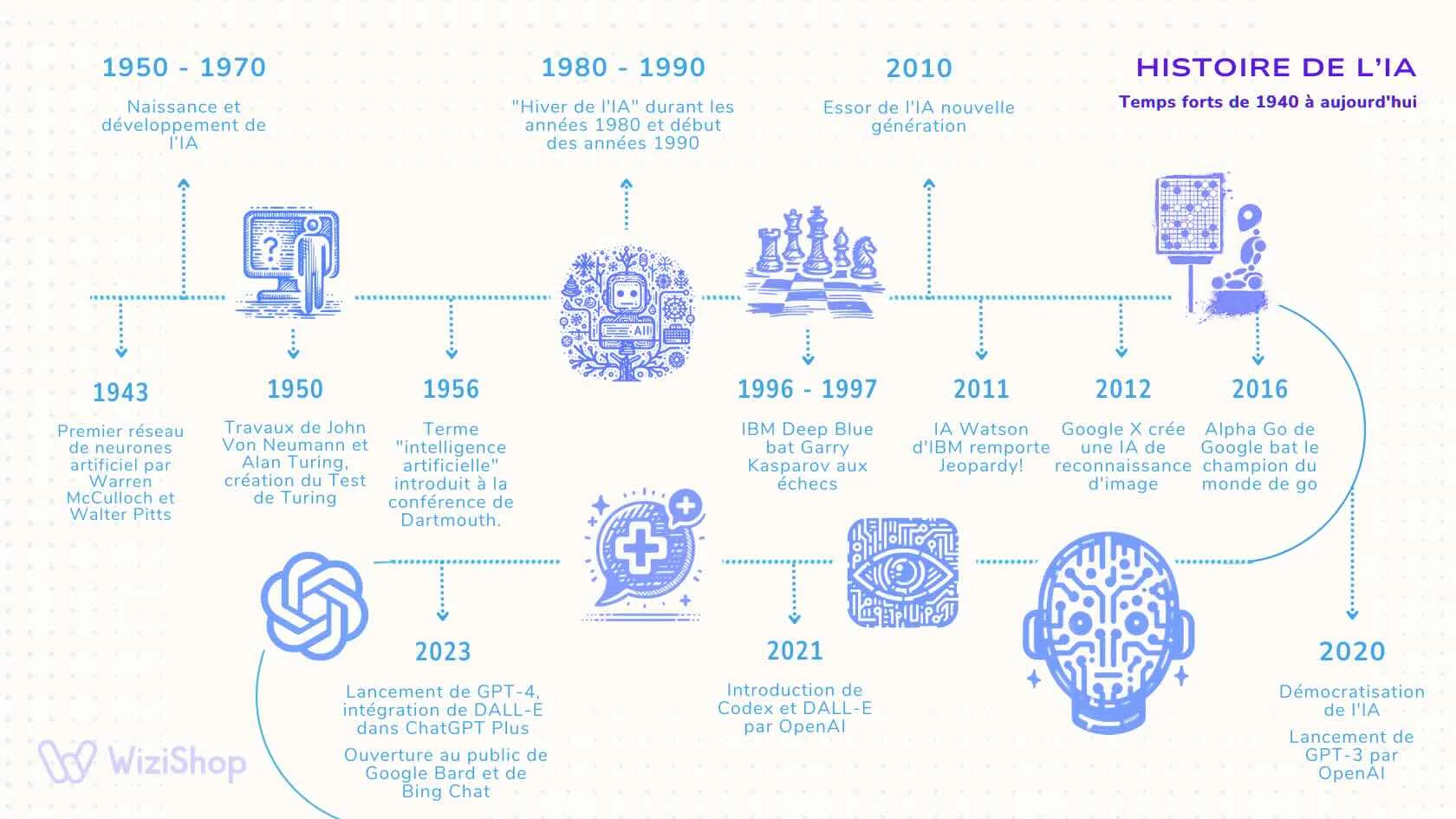 Histoire de l&rsquo;IA